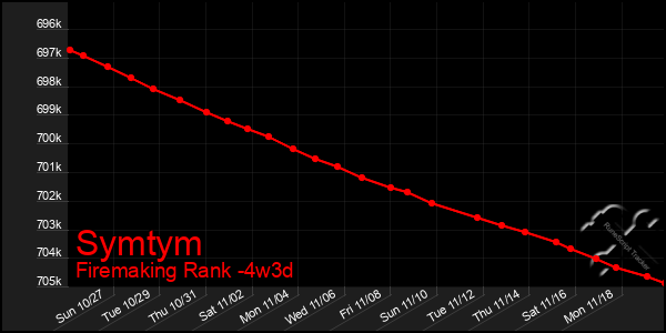 Last 31 Days Graph of Symtym