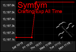 Total Graph of Symtym