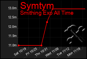 Total Graph of Symtym