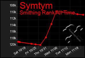 Total Graph of Symtym