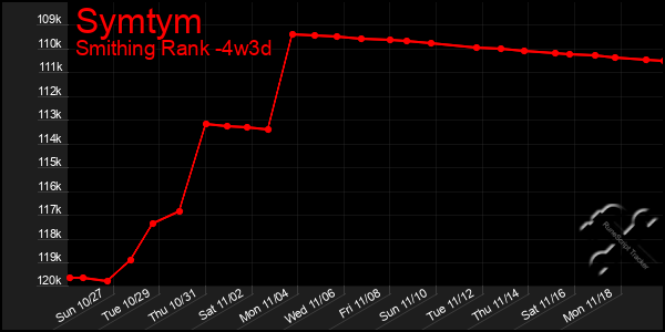 Last 31 Days Graph of Symtym