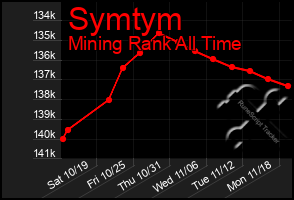 Total Graph of Symtym