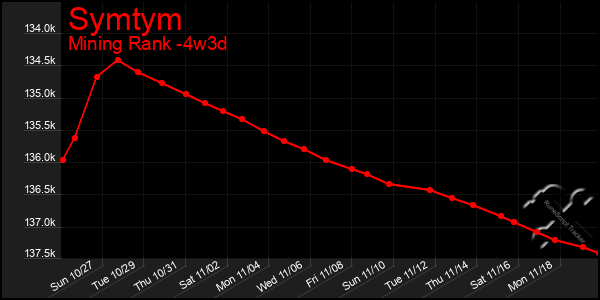 Last 31 Days Graph of Symtym