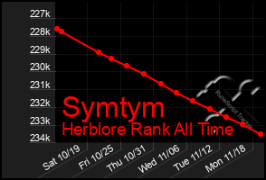 Total Graph of Symtym