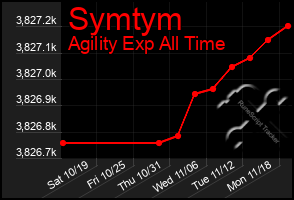 Total Graph of Symtym