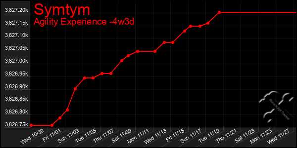 Last 31 Days Graph of Symtym