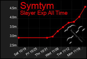 Total Graph of Symtym