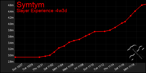 Last 31 Days Graph of Symtym