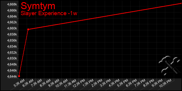 Last 7 Days Graph of Symtym