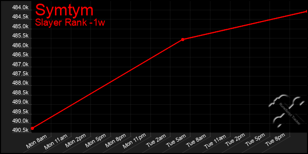 Last 7 Days Graph of Symtym