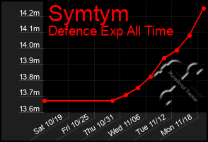 Total Graph of Symtym