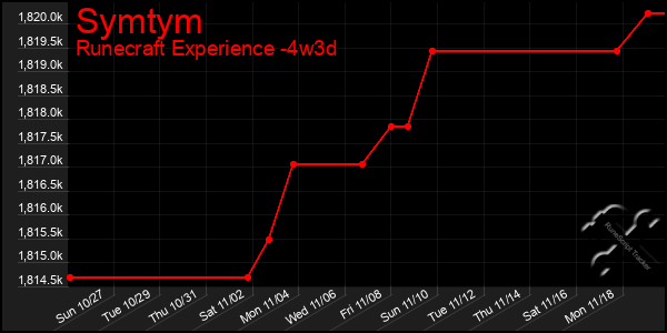 Last 31 Days Graph of Symtym