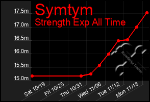 Total Graph of Symtym