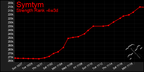 Last 31 Days Graph of Symtym