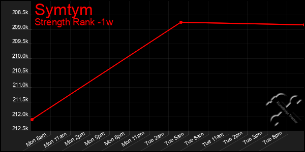 Last 7 Days Graph of Symtym