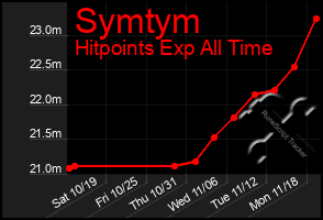 Total Graph of Symtym