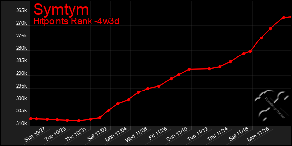 Last 31 Days Graph of Symtym