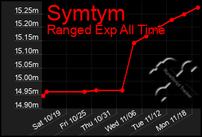 Total Graph of Symtym