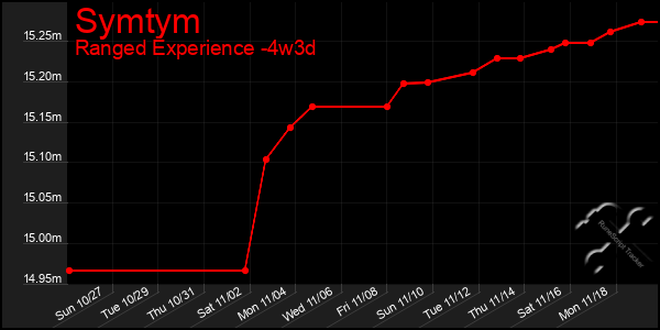 Last 31 Days Graph of Symtym