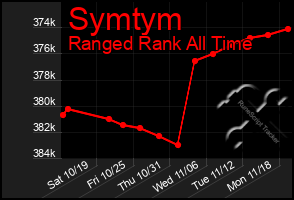 Total Graph of Symtym