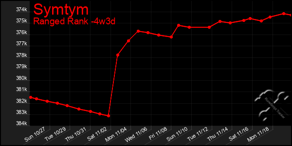 Last 31 Days Graph of Symtym