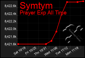 Total Graph of Symtym