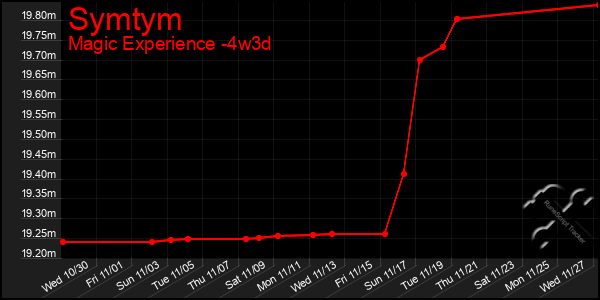 Last 31 Days Graph of Symtym