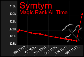 Total Graph of Symtym