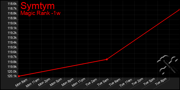 Last 7 Days Graph of Symtym