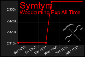 Total Graph of Symtym