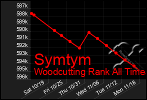 Total Graph of Symtym