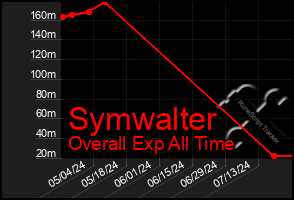 Total Graph of Symwalter