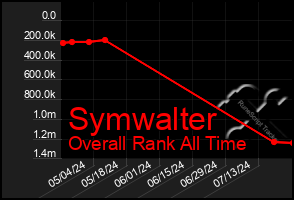 Total Graph of Symwalter