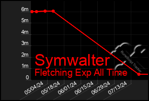 Total Graph of Symwalter