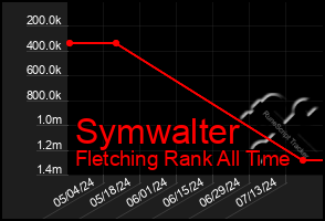 Total Graph of Symwalter