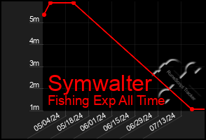 Total Graph of Symwalter