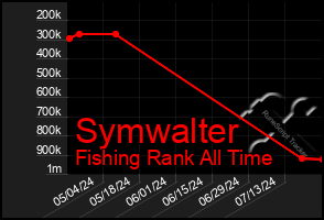 Total Graph of Symwalter