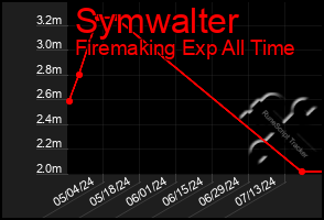 Total Graph of Symwalter