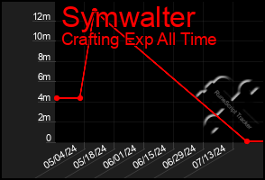 Total Graph of Symwalter