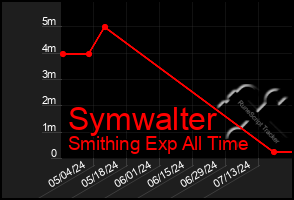 Total Graph of Symwalter