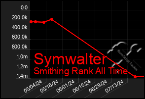 Total Graph of Symwalter