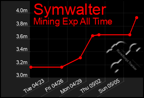 Total Graph of Symwalter