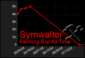 Total Graph of Symwalter