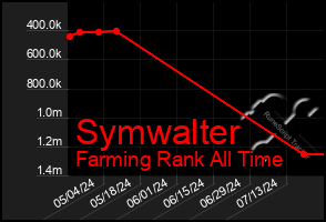 Total Graph of Symwalter