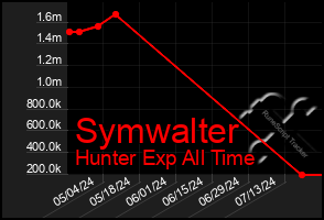 Total Graph of Symwalter