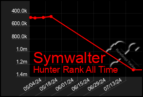 Total Graph of Symwalter