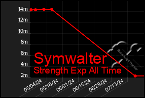 Total Graph of Symwalter