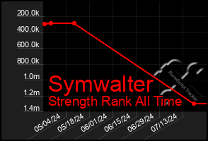 Total Graph of Symwalter