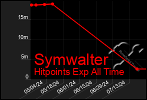 Total Graph of Symwalter