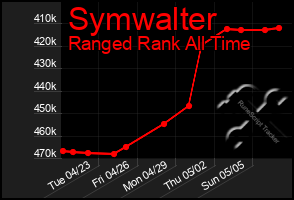 Total Graph of Symwalter